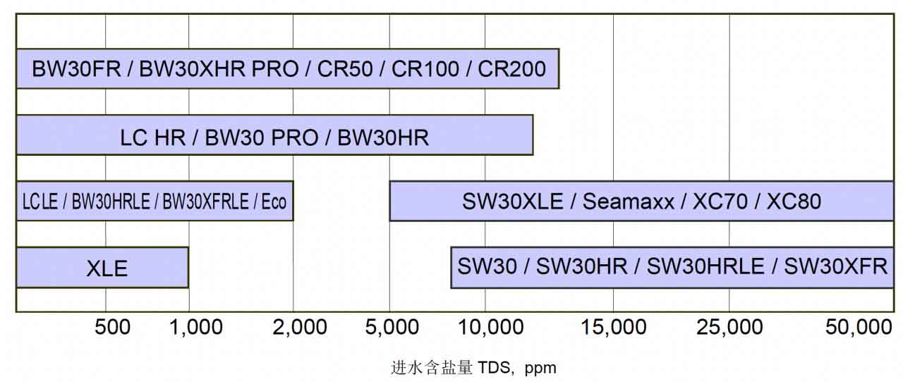 杜邦膜进水含盐量的选型指南